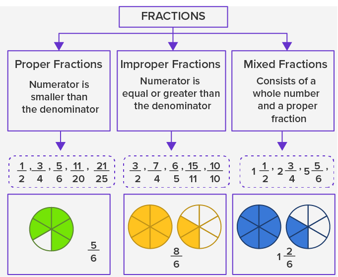 What Is An Improper Fraction Example