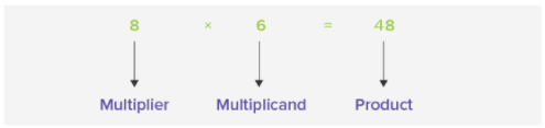 Multiplication – Definition with Examples