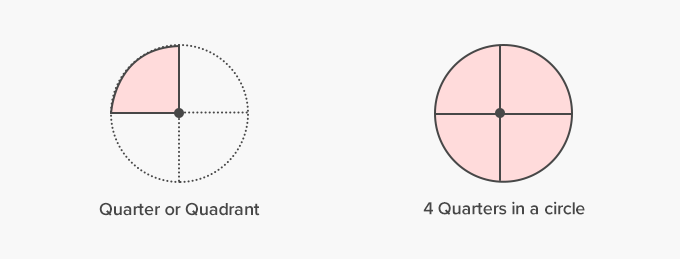 Quarter of a circle or Quadrant