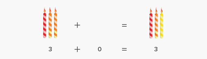 additive identity property example 1