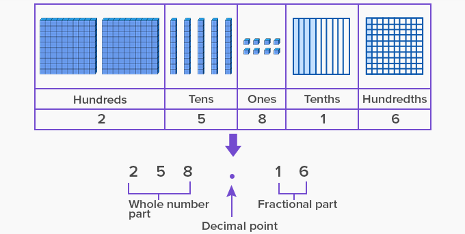 decimal number